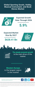 Sporting Goods, Hobby, Musical Instrument, and Book Stores Market Report 2023 : Market Size, Trends, And Global Forecast 2023-2032