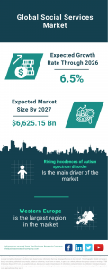 Social Services Market Report 2023 – Market Size, Trends, And Global Forecast 2023-2032