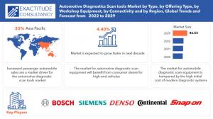 Automotive Diagnostic Scan Tools Market