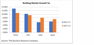 Building Market Growth