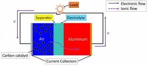 Aluminum-Air Battery Market