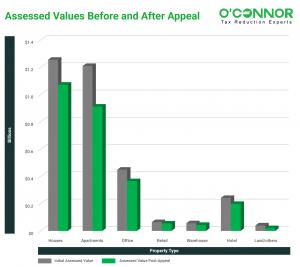 Post hearings, property tax assessments in Ector County declined for all property categories, with residential property assessments reducing by an average of $25,577.