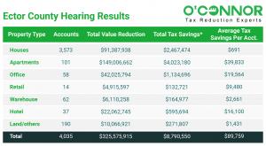 In all property categories, the cumulative savings in Ector County property taxes as a result of the hearing outcomes surpass $8,790,550.