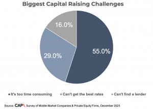 CAPX Survey: Key Challenges for Corporate Borrowers in Raising Capital - Q4 2023
