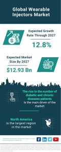 Wearable Injectors Global Market Report 2023 – Market Size, Trends, And Global Forecast 2023-2032
