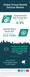 Virtual Reality Devices Market Report 2023 : Market Size, Trends, And Global Forecast 2023-2032