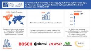 Automotive HUD Market