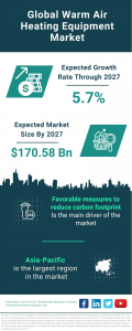 Warm Air Heating Equipment Market Report 2023