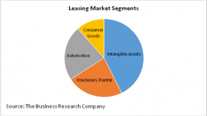 Leasing Market Segments