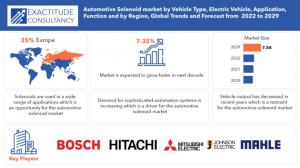 Automotive Solenoid Market