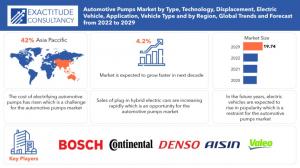 Automotive Pumps Market