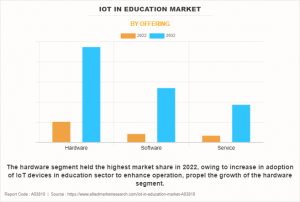 IoT in Education Market Type