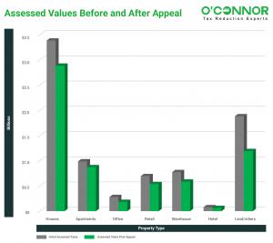 After hearings, Ellis County property tax assessments have been lowered for all property types, with the average residential property assessment reduced by $52,532.