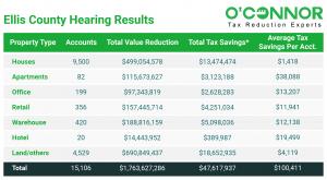 After the hearing, it was determined that Ellis County saved a total of approximately $47 million in taxes across all property types.