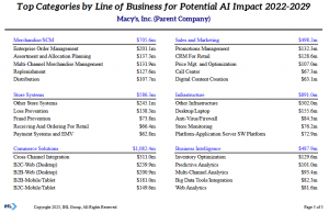 Page 3 of IHL AI Readiness Profile for Macy's