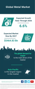 Global Metal Market Soars, Projected to Reach 64.83 Billion by 2027