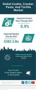 Cookie, Cracker, Pasta, And Tortilla Global Market Report 2023 – Market Size, Trends, And Global Forecast 2023-2032