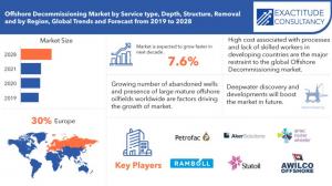 Offshore Decommissioning Market
