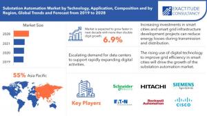 Substation Automation market