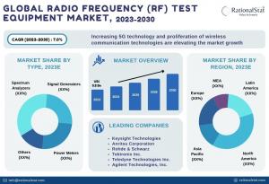 radio frequency (RF) test equipment market