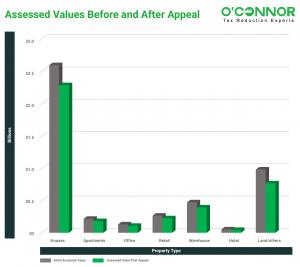 Following the hearings, property tax assessments in Guadalupe County have been universally decreased for all kinds of properties, resulting in an average reduction of $37,818 for residential properties.  The tax assessments in Guadalupe County have been s
