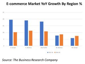 E-commerce Market Year-On-Year Growth By Region