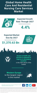 Global Home Health Care and Residential Nursing Care Services Market: A Growing Landscape