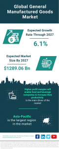 General Manufactured Goods Global Market Report 2023 – Market Size, Trends, And Global Forecast 2023-2032