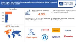 Brake System Market