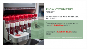 Flow Cytometry Industry Share