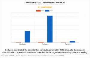 USD 184.5 Billion Confidential Computing Market to Reach by 2032 | Top Players such as