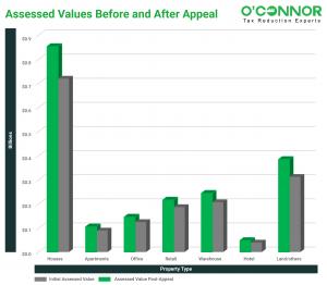After the hearings, Johnson County's property tax values went down for all types of properties, with household estimates going down by an average of $56,621.