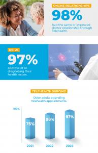 Older adults embrace telehealth.