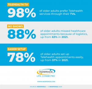 98% of older adults prefer receiving telehealth services through their TVs.