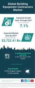Building Equipment Contractors Global Market Report 2023 – Market Size, Trends, And Global Forecast 2023-2032