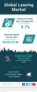 Leasing Market Report 2023 : Market Size, Trends, And Global Forecast 2023-2032