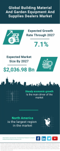 Building Material And Garden Equipment And Supplies Dealers Global Market Report 2023 – Market Size, Trends, And Global Forecast 2023-2032