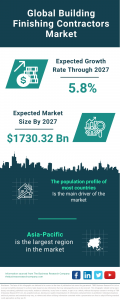 Building Finishing Contractors Global Market Report 2023 – Market Size, Trends, And Global Forecast 2023-2032
