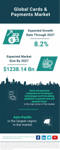 Cards & Payments Global Market Report 2023 – Market Size, Trends, And Global Forecast 2023-2032