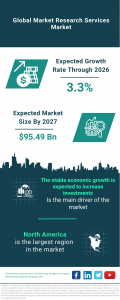 Market Research Services Global Market Report 2023 – Market Size, Trends, And Global Forecast 2023-2032