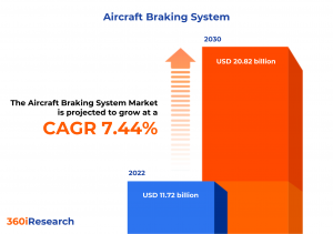 Aircraft Braking System Market worth .82 billion by 2030 – Exclusive Report by 360iResearch