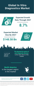 In-Vitro Diagnostics Market Report 2023 – Market Size, Trends, And Global Forecast 2023-2032