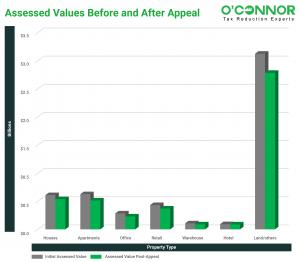 As a result of the the hearings, property tax assessments in Jefferson County are decreased across all property categories. In particular, each tax parcel experiences a savings of $16,344 in land and other property assessments.