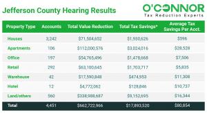 The outcomes of the hearings in Jefferson County lead to a total tax reduction of almost $17,000,000 for all kinds of properties combined.