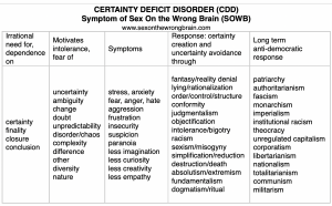 Certainty Deficit Disorder is a symptom of sex on the wrong brain. This chart lists many of the implications resulting from the irrational need for certainty, closure.