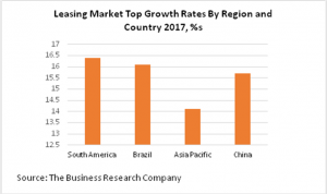 Leasing Market Growth Rates By Region