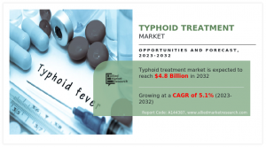 Typhoid treatment industry share