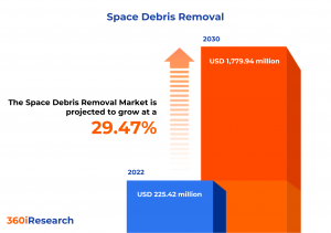 Space Debris Removal Market worth ,779.94 million by 2030- Exclusive Report by 360iResearch