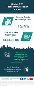  B2B Telecommunication Market Report 2023