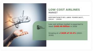 Low-Cost Airlines Market is likely to grow at a CAGR of 10.4% through 2030, reaching US$ 440.46 Billion